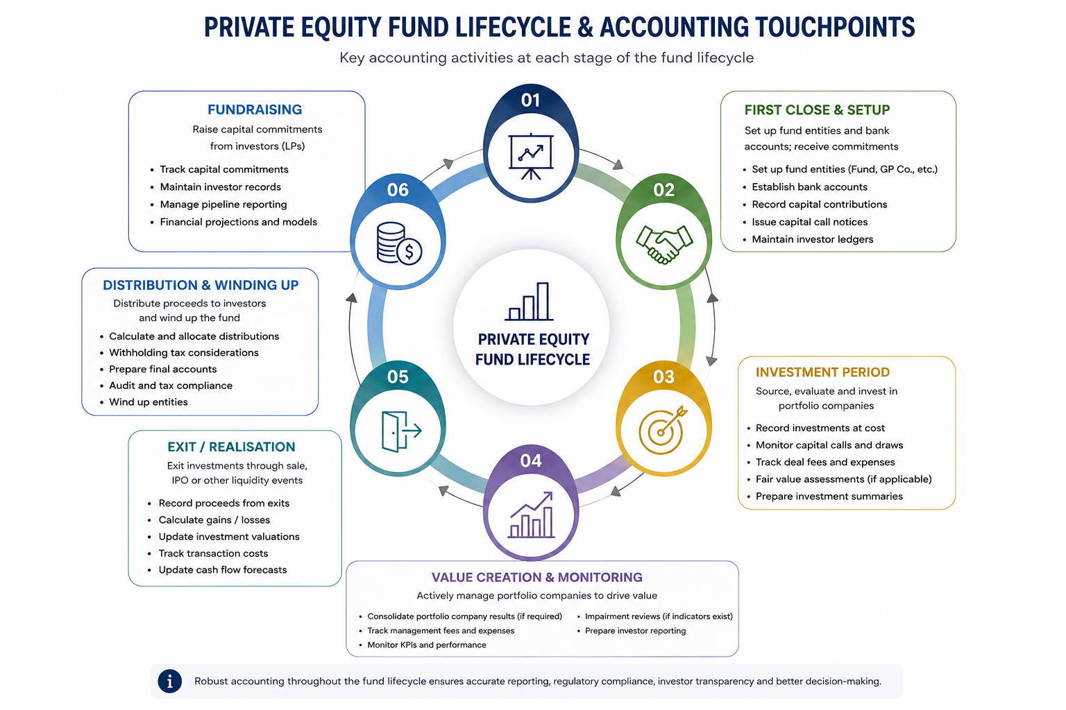 Lifecycle view with representative accounting touchpoints.