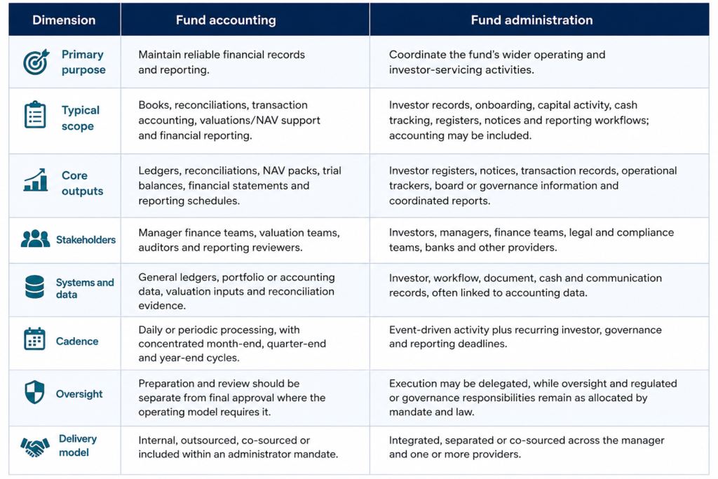 Comparison table outlining key differences between fund accounting and fund administration across purpose, scope, outputs, stakeholders, systems and data, cadence, oversight, and delivery model.