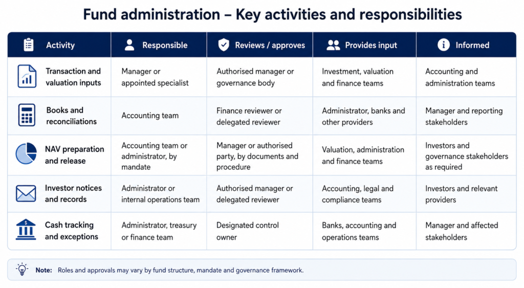 Illustrative allocation only.Outsourcing execution does not remove any oversight or regulatory responsibility that applicable law, regulation or the governing documents retain with the manager or governing body.