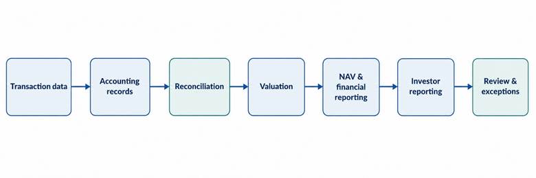 A controlled reporting flow; exceptions return to the relevant source before release.