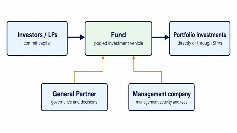 Simplified structure for orientation; actual legal and regulatory arrangements vary.