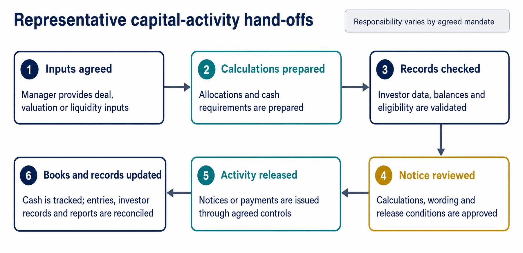 A representative hand-off sequence. The named owner of each step depends on the agreed mandate and control framework. Fund Accounting vs Fund Administration